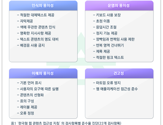 인식의 용이성 - 적절한 대체텍스트 제공 - 자막제공 - 색에 무관한 콘텐츠 인식 - 명확한 지시사항 제공 - 텍스트 콘텐츠의 명도 대비 - 배경음 사용 금지 운영의 용이성 - 키보드 사용 보장 - 초점 이동 - 응답시간 조절 - 정지 기능 제공 - 깜빡임과 번쩍임 사용 제한 - 반복 영역 건너뛰기 - 제목 제공 - 적절한 링크 텍스트 이해의 용이성 - 기본 언어 표시 - 사용자의 요구에 따른 실행 - 콘텐츠의 선형화 - 표의 구성 - 레이블 제공 - 오류 정정 견고성 - 마트업 오류 방지 - 웹 애플리케이션 접근성 준수 표1 ‘한국형 웹 콘텐츠 접근성 지침’의 검사항목별 준수율 진단(22개 검사항목)