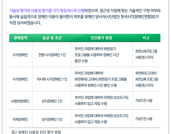 장애영역 등급 및 조건 진단평가 방법 비고 시간장애인 전맹 시각장애인 1인 주어진 과업에 대하여 화면읽기 프로그램을 사용하여 정해진 시간 동안 수행 화면낭독프로그램 사용(센스리더) 시간장애인 저시력 시각장애인 1인 주어진 과업에 대하여 화면확대/고대비/화면읽기 프로그램을 사용하여 정해진 시간 동안 수행 화면확대/고대비/화면낭목 프로그램 사용(센스리더) 뇌병변장애인 상지장애인 1인 주어진 과업에 대하여 어떠한 보조도구도 사용하지 않고 작업 수행 키보드만 사용 지체장애인 상지장애인 1인 주어진 과업에 대하여 어떠한 보조도구도 사용하지 않고 작업 수행 키보드만 사용 표2 ? 장애인 사용성 진단 평가 방법