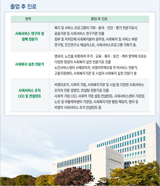 영역 졸업 후 진로 영역 사회서비스 연구자 및  정책 전문가 졸업 후 진론 복지 및 서비스 프로그램의 기획·분석·진단·평가 전문가로서, 공공기관 및 사회서비스 연구기관 진출 정부 및 자치단체 사회복지분야 공무원, 사회복지 및 서비스 부문 연구원, 민간연구소 애널리스트, 사회서비스프로그램 기획가 등. 영역 사회복지 실천 전문가 졸업 후 진로 영유아, 노인을 비롯하여 주거·교육·복지·보건·케어 영역에 이르는 다양한 현장의 사회복지 실천 전문가로 진출 노인서비스센터 사례관리자, 비영리주택조합 주거서비스 전문가, 고용지원센터, 사회복지기관 및 시설의 사회복지 실천 전문가 등 영역 사회서비스 조직 CEO 및 컨설턴트 졸업 후 진로 비영리조직, 사회적 기업, 사회복지기관 및 시설 등 다양한 사회서비스 조직의 전문 경영인, 컨설팅 전문가로 진출 사회적 기업 CEO, 사회적 기업 설립 컨설턴트, 사회서비스센터 기관장, 노인 및 아동케어센터 기관장, 사회복지기관 행정 책임자, 영리 및 비영리 사회서비스 조직 컨설턴트 등