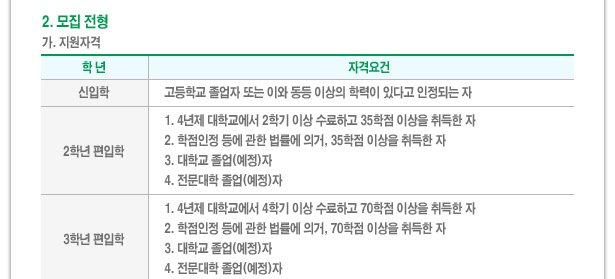 1.모집전형 가.지원자격 학년 자격요건 신입학, 고등학교 졸업자 또는 이와 동등이상의 학력이 있다고 인정되는자 2학년 편입학, 1.4년제 대학교에서2학기이상 수료하고 35학점이상을 취득한자 2.학점인정 등에 관한 법률에 의거,35학점이상을 취득한자 3.대학교졸업(예정)자 4.전문대학졸업(예정)자 3학년 편입학 1.4년제 대학교에서2학기이상 수료하고 70학점이상을 취득한자 2.학점인정 등에 관한 법률에 의거,70학점이상을 취득한자 3.대학교졸업(예정)자 4.전문대학졸업(예정)자 