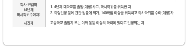학사편입학(4년제 학사학위수여자) 1.4년제 대학교에서2학기이상 수료하고 학사학위를 수료한자 2.학점인정 등에 관한 법률에 의거,140학점이상을 취득하고 학사학위를 수여(예정)자 시간제, 고등학교 졸업자 또는 이와 동등이상의 학력이 있다고 인정되는자