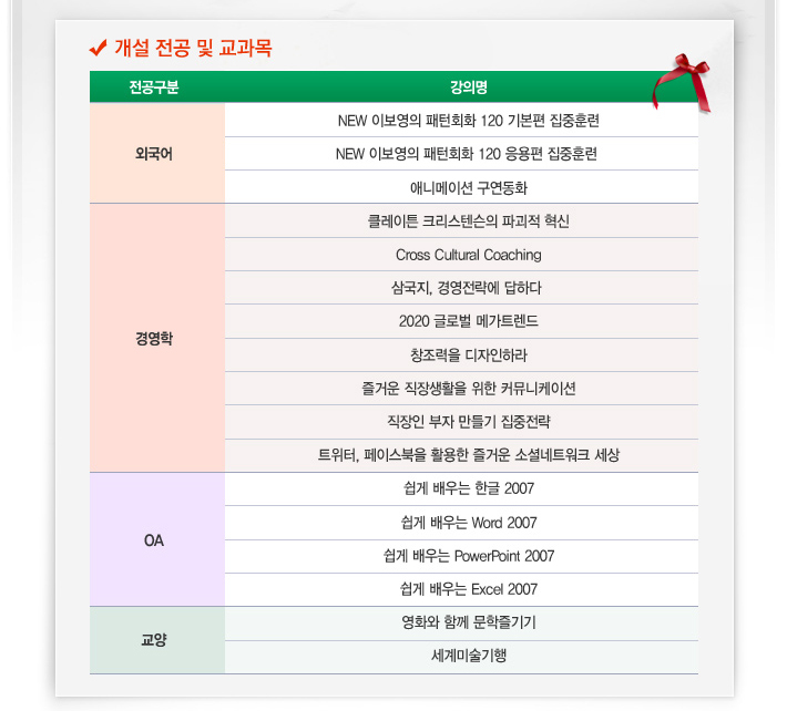 개설 전공 및 교과목 전공구분 강의명 외국어  NEW 이보영의 패턴회화 120 기본편 집중훈련  NEW 이보영의 패턴회화 120 응용편 집중훈련  애니메이션 구연동화, 경영학 클레이튼 크리스텐슨의 파괴적 혁신 Cross Cultural Coaching 삼국지, 경영전략에 답하다  2020 글로벌 메가트렌드 창조력을 디자인하라 즐거운 직장생활을 위한 커뮤니케이션 직장인 부자 만들기 집중전략 트위터, 페이스북을 활용한 즐거운 소셜네트워크 세상 OA 쉽게 배우는 한글 2007 쉽게 배우는 Word 2007 쉽게 배우는 PowerPoint 2007 쉽게 배우는 Excel 2007 교양 영화와 함께 문학즐기기 세계미술기행