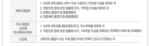 3학년 편입학   1. 4년제 대학교에서 2학기 이상 수료하고 35학점이상을 취득한자
2. 학점인정등에 관한 법률에의거, 35학점 이상을 취득한자
3. 대학교 졸업자 및 졸업예정자
4. 전문대학 졸업자 및 졸업예정자
학사편입학(4년제 학사학위수여자) 1.4년제 대학교를 졸업(예정)학고,학사학위를 취득한자  2.학점인정등에 관한 법률에 의거,140학점 이상을 취득하고 학사학위수여자및수여예정자
시간제 고등학교 졸업자 또는 이와 동등 이상의 학력이 있다고 인정되는 자