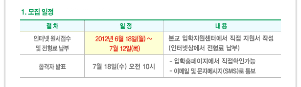 1.모집일정
절차 일정 내용
인터넷원서접수및전형료납부, 2012년 6월 18일(월) 부터7월 12일(목)까지, 본교 입학지원센터에서 직접 지원서 작성(인터넷상에서 전형료납부)
합격자발표, 7월18일(수)오전10시, 입학홈페이지에서 직접확인가능,이메일및문자메세지(SMS)로통보
