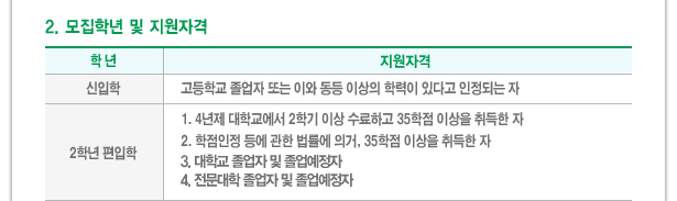2.모집학년 및 지원자격 
학년 지원자격
신입학 고등학교 졸업자 또는 이외동등 이상의 학력이 있다고 인정되는자
2학년 편입학  1. 4년제 대학교에서 2학기 이상 수료하고 70학점이상을 취득한자 2. 학점인정등에 관한 법률에의거, 70학점 이상을 취득한자 3. 대학교 졸업자 및 졸업예정자 4. 전문대학 졸업자 및 졸업예정자