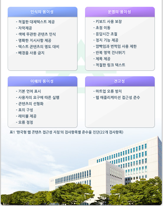 인식의 용이성 - 적절한 대체텍스트 제공 - 자막제공 - 색에 무관한 콘텐츠 인식 - 명확한 지시사항 제공 - 텍스트 콘텐츠의 명도 대비 - 배경음 사용 금지 운영의 용이성 - 키보드 사용 보장 - 초점 이동 - 응답시간 조절 - 정지 기능 제공 - 깜빡임과 번쩍임 사용 제한 - 반복 영역 건너뛰기 - 제목 제공 - 적절한 링크 텍스트 이해의 용이성 - 기본 언어 표시 - 사용자의 요구에 따른 실행 - 콘텐츠의 선형화 - 표의 구성 - 레이블 제공 - 오류 정정 견고성 - 마트업 오류 방지 - 웹 애플리케이션 접근성 준수 표1- 한국형 웹 콘텐츠 접근성 지침의 검사항목별 준수율 진단(22개 검사항목)