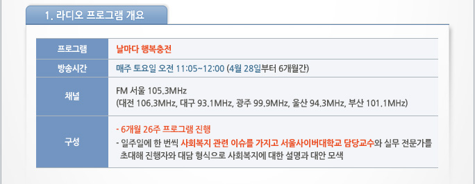 1. 라디오 프로그램 개요 프로그램 : 날마다 행복충전 방송시간 : 매주 토요일 오전 11:05~12:00 (4월 28일부터 6개월간) 채널 : FM 서울 105.3 MHz (대전 106.3 MHz 대구 93.1 MHz 광주 99.9 MHz 울산 94.3 MHz 부산 101.1 MHz) 구성 - 6개월 26주 프로그램 진행      - 일주일에 한 번씩 사회복지 관련 이슈를 가지고 서울사이버대학교 담당교수와 실무 전문가를 초대해 진행자와 대담 형식으로 사회복지에 대한 설명과 대안 모색 